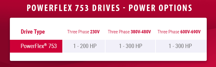 AB Rockwell PowerFlex 753 Drive power options for comparison to S6 drives