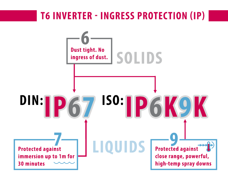 environmental protections of IP67 and IP6k9k shows ruggedness of T6 Auxiliary Inverter