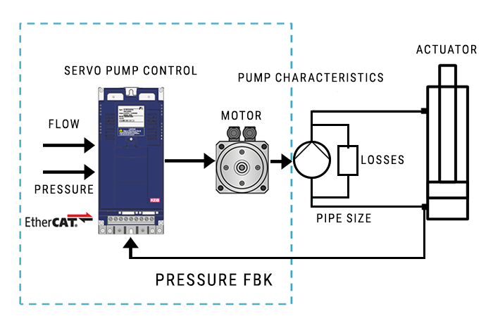 Diagram of a Servo Pump control System