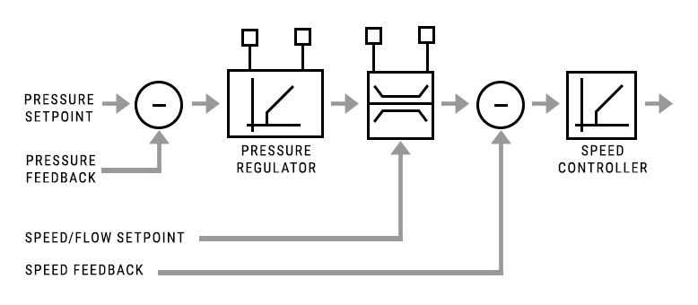 Diagram of a Servo Pump Speed Controller with feedback and pressure regulator