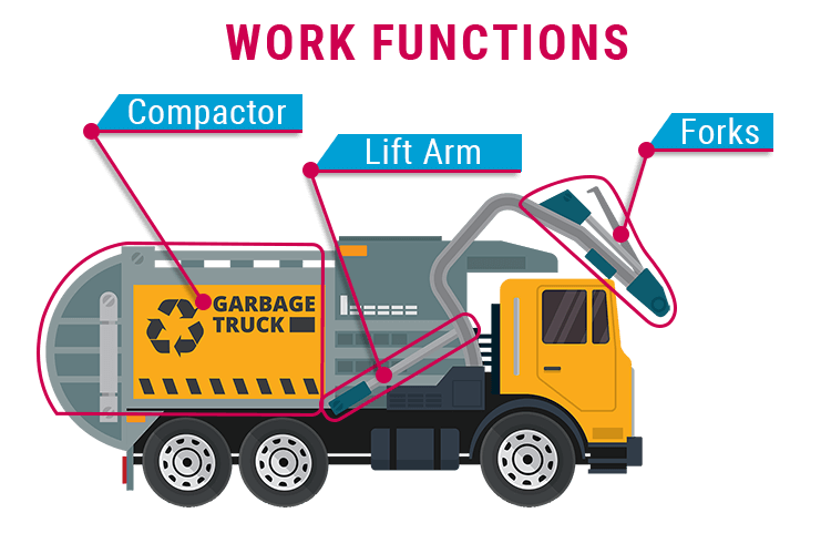 types of garbage truck hydraulic powered work functions