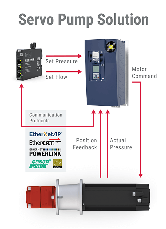 Diagram of a servo pump solution in the plastics industry featuring a KEB F6 drive, Compact 3 PLC, DL4 servo motor and different communication protocols