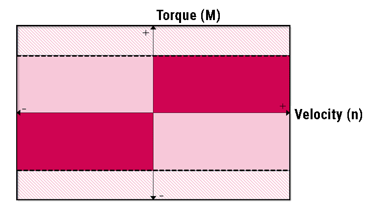 A graph showing torque and velocity in four quadrants