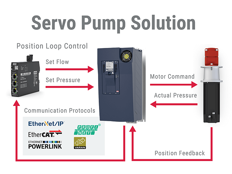 Position feedback diagram of a Servo Pump Control Solution using a KEB VFD, Compact 3 PLC and a servo pump motor